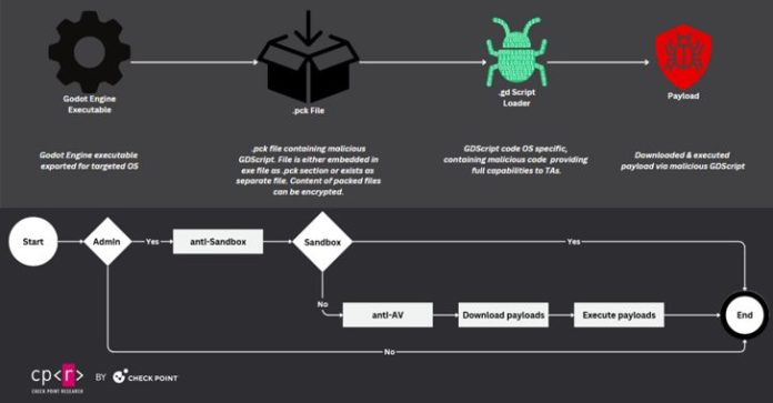 Hackers Exploit Godot Engine to Deliver Undetectable Cross-Platform Malware