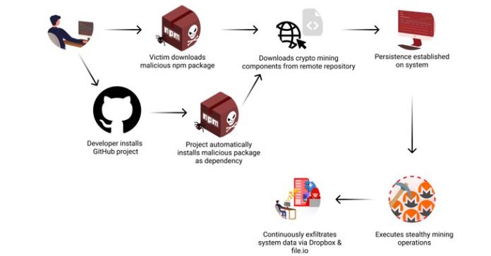 Malicious npm Package 'XMLRPC' Steals Data and Mines Cryptocurrency