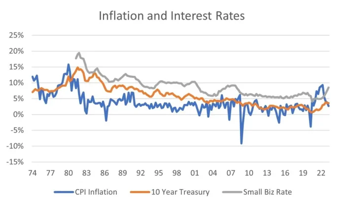 inflation rates vs interest rates